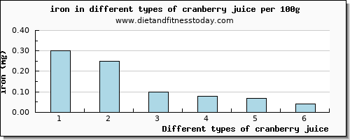cranberry juice iron per 100g